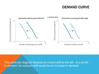 DEMAND : determinantsOther Determinants of Household Demand:SUBSTITUTESGoods that can serve as replacements for one another; when the price of one increases, demand for the other increases. E.G. Orang JuicePERFECT SUBTITUTESIdentical products. E.G. SodaCOMPLENTS / COMPLEMENTARY GOODSGoods that “go together”; a decrease in the price of one results in an increase in demand for the other and vice versa. E.G. Hotdog and Hotdog Buns