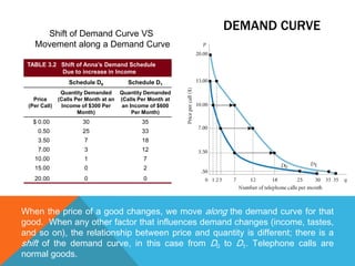 DEMAND : determinantsTASTE AND PREFERENCESrefers an individual’s attitude towards a set of objects, typically reflected in an explicit decision-making processEXPECTATIONSYour beliefs about future income or prices will affect your current purchasing decisions.