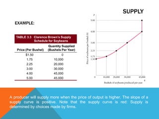 Supply and quantity suppliedSUPPLYRefers to how much is produced at every price. Relationship bet. Quantity supplied and the price of that goodQUANTITY SUPPLIEDThe amount of a particular product that a firm would be willing and able to offer for sale at a particular price during a given time period.