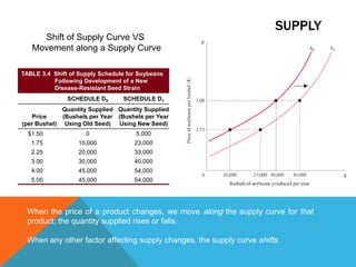 SUPPLY : DETERMINANTSCOST OF PRODUCTION	depends on a number of factors, including the available technologies and the prices and quantities of the inputs needed by the firm (labor, land, capital, energy, and so on).PRICES OF RELATED PRODUCTSThe cost of producing the product, which in turn depends on:■ The price of required inputs (labor, capital, and land).■ The technologies that can be used to produce the				product.