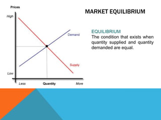 supplyAs with demand, it is very important to distinguish between movements along supply curves (changes in quantity supplied) and shifts in supply curves (changes in supply):Change in price of a good or service leads to Change in quantity supplied (movement along a supply curve).Change in income, preferences, or prices of other goods or services leads to Change in supply (shift of a supply curve).
