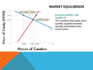 Market supplyMARKET SUPPLY is the sum of all that is supplied each period by all producers of a single product.