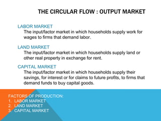 THE CIRCULAR FLOW : OUTPUT MARKETLABOR MARKET	The input/factor market in which households supply work for wages to firms that demand labor.LAND MARKETThe input/factor market in which households supply land or other real property in exchange for rent.CAPITAL MARKETThe input/factor market in which households supply their savings, for interest or for claims to future profits, to firms that demand funds to buy capital goods.FACTORS OF PRODUCTION:LABOR MARKETLAND MARKETCAPITAL MARKET
