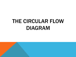 THE CIRCULAR FLOW DIAGRAM