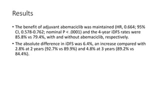 Results
• The benefit of adjuvant abemaciclib was maintained (HR, 0.664; 95%
CI, 0.578-0.762; nominal P < .0001) and the 4-year iDFS rates were
85.8% vs 79.4%, with and without abemaciclib, respectively.
• The absolute difference in iDFS was 6.4%, an increase compared with
2.8% at 2 years (92.7% vs 89.9%) and 4.8% at 3 years (89.2% vs
84.4%).
 