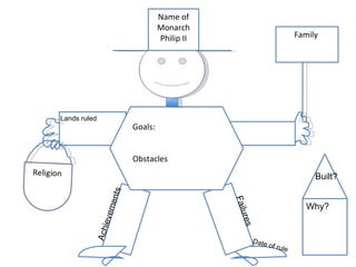 Goals: Obstacles Family  Lands ruled Why? Built? Achievements Failures Date of rule Name of Monarch Philip II 