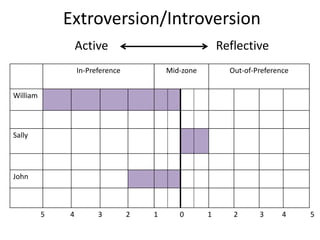    Extroversion/IntroversionActive                                    Reflective     5              4             3             2             1            0             1            2            3          4             5