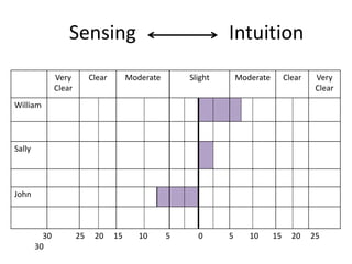    Sensing                   Intuition     30            25     20     15        10         5              0             5        10       15     20     25          30