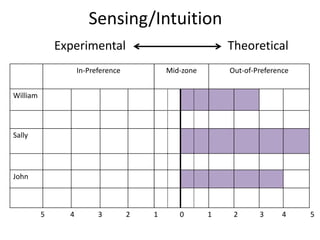 Sensing/IntuitionExperimental                                  Theoretical     5              4             3             2             1            0             1            2            3          4             5