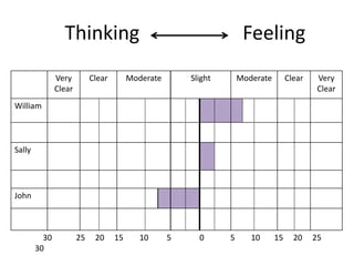    Thinking                     Feeling     30            25     20     15        10         5              0             5        10       15     20     25          30