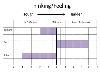    Thinking/FeelingTough                                       Tender     5              4             3             2             1            0             1            2            3          4             5