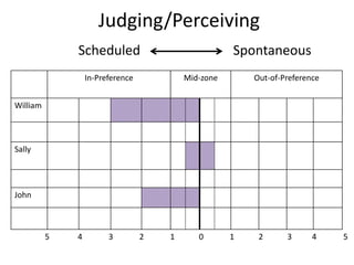    Judging/PerceivingScheduled                            Spontaneous      5              4             3             2             1            0             1            2            3          4             5