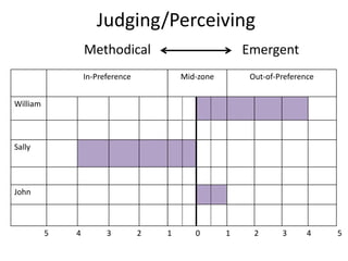    Judging/PerceivingMethodical                            Emergent      5              4             3             2             1            0             1            2            3          4             5
