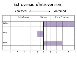 Extroversion/IntroversionExpressed                                    Contained     5              4             3             2             1            0             1            2            3          4             5