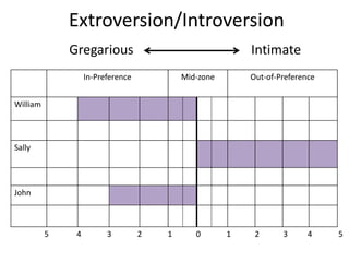    Extroversion/IntroversionGregarious                                    Intimate      5              4             3             2             1            0             1            2            3          4             5