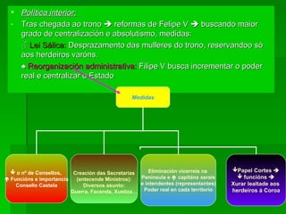 Política interior: Tras chegada ao trono    reformas de Felipe V    buscando maior grado de centralización e absolutismo, medidas: ♂  Lei Sálica:  Desprazamento das mulleres do trono, reservandoo só aos herdeiros varóns. ♠  Reorganización administrativa:  Filipe V busca incrementar o poder real e centralizar o Estado  Medidas o nº de Consellos,  Funcións e importancia Consello Castela Creación das Secretarías (antecende Ministros): Diversos asunto: Guerra, Facenda, Xustiza… Eliminación vicerreis na  Península e    capitáns xerais e intendentes (representantes) Poder real en cada territorio Papel Cortes   funcións   Xurar lealtade aos  herdeiros á Coroa 