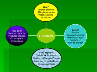 Para qué? Consumo local de  Produtos básicos Ou luxo para  privilexiados Caso especial: Galicia     Domestic System  =Campesiños no lecer como actividade  complementaria Cómo? Escaso  desenvolvemento tecnolóxico agás Cataluña co textil de algodón Qué? Talleres gremiais Reglamentación Prezos, salarios,  produción B) Artesanía. 