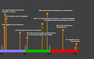 409 llegada de los bárbaros 476 Creación del reino de Tolouse 507 Derrota de Vouille (asentamiento  en la Península).Reino de Toledo. 569-711 Consolidación del poder y control peninsular. Leovigildo control del noroeste y del sur. 711 llegada de los  musulmanes 411 asentamiento de suevos,  vándalos y alanos 654 Liber Iudiciorum  (Recesvinto) 589 Conversión de Recaredo al cristianismo 418 entrada de los visigodos 400 500 600 700 