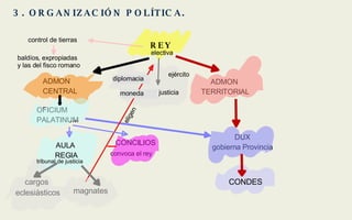 3. ORGANIZACIÓN POLÍTICA. REY ADMON  CENTRAL OFICIUM  PALATINUM AULA  REGIA CONCILIOS ADMON  TERRITORIAL DUX gobierna Provincia magnates cargos  eclesiásticos electiva control de tierras baldíos, expropiadas y las del fisco romano justicia ejército diplomacia eligen convoca el rey CONDES moneda tribunal de justicia 