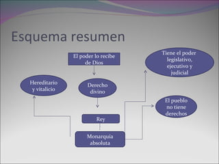 Esquema resumen El poder lo recibe de Dios Derecho divino Rey Monarquía absoluta El pueblo no tiene derechos Hereditario y vitalicio Tiene el poder  legislativo, ejecutivo y judicial 