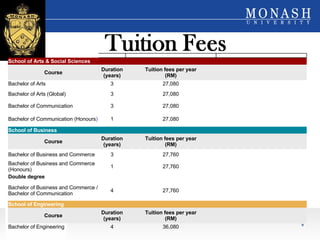 Monash University South Africa Fees