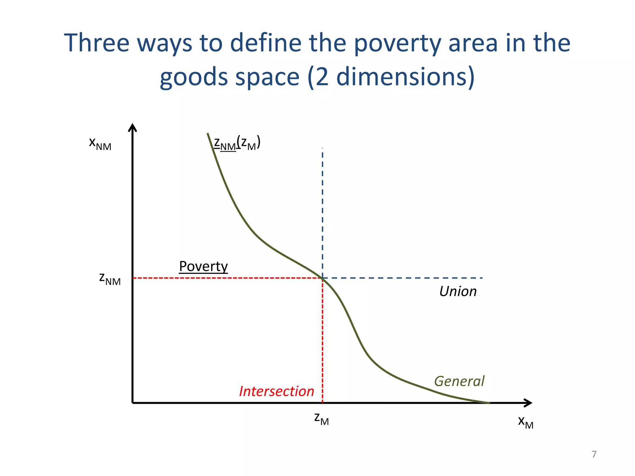 Three ways to define the poverty area in the
goods space (2 dimensions)
7
xM
zM
xNM
zNM
Poverty
zNM(zM)
Union
Intersection
General
 