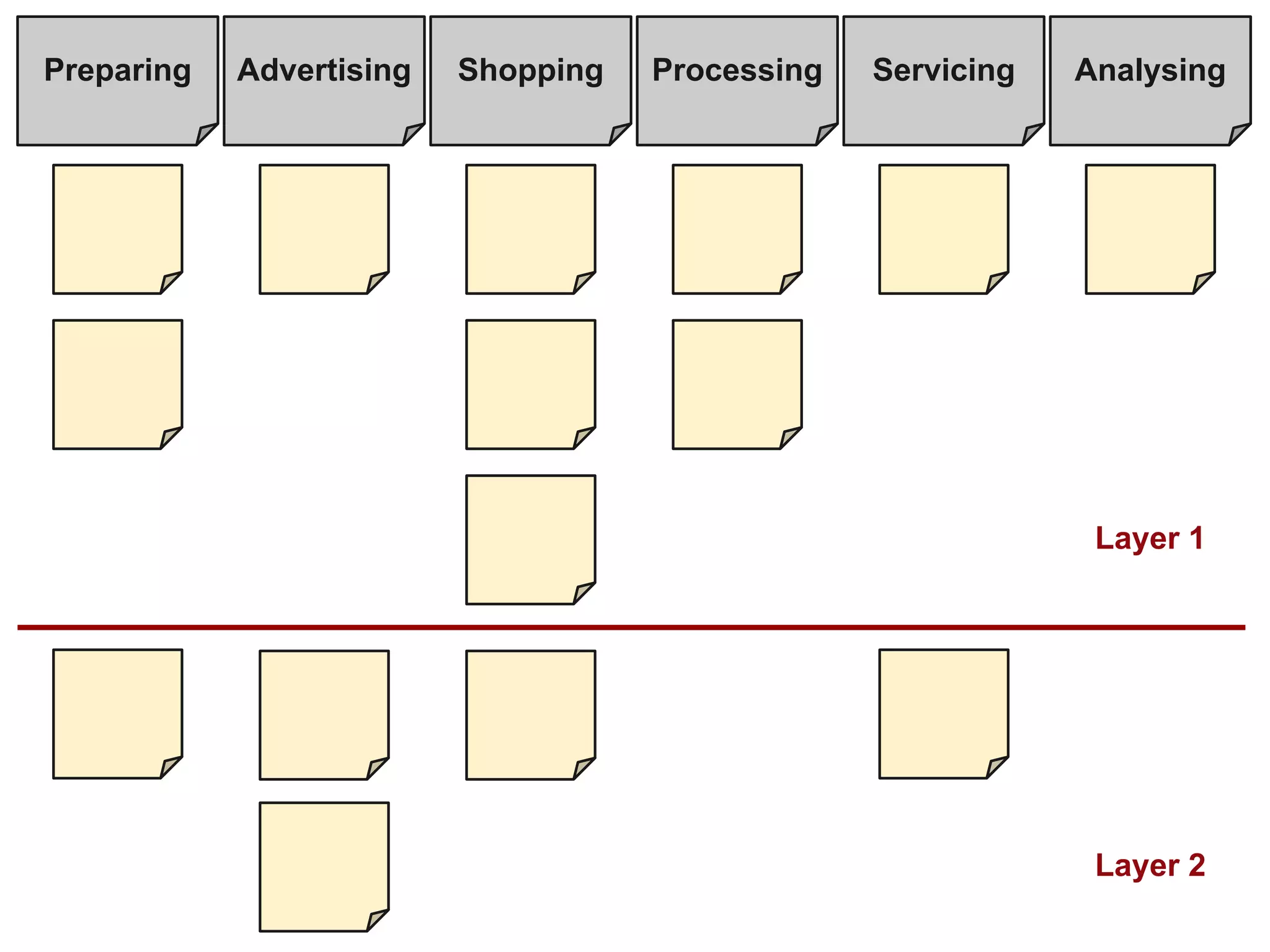 ProcessingShoppingAdvertisingPreparing Servicing Analysing
Layer 1
Layer 2