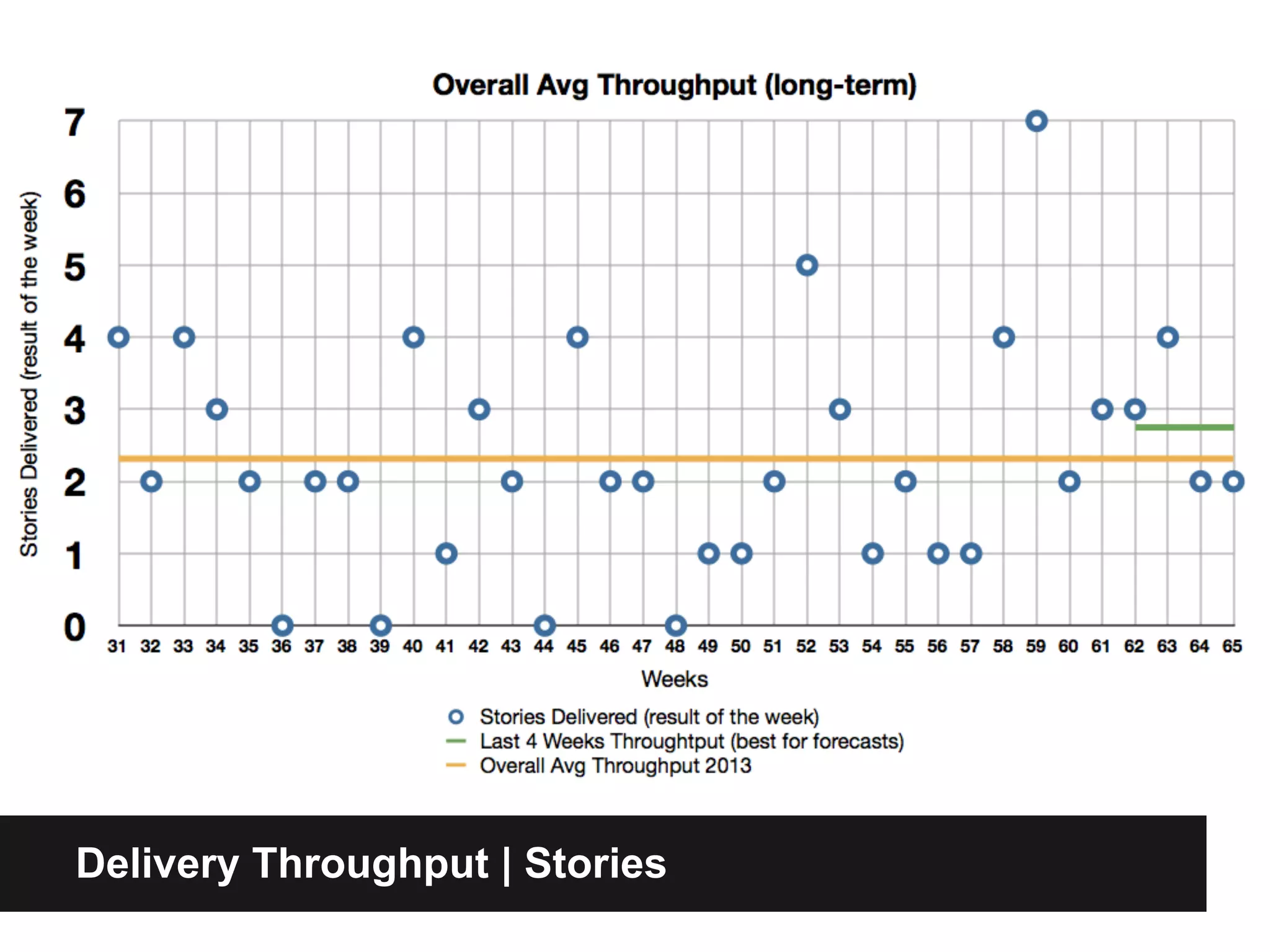 Delivery Throughput | Stories