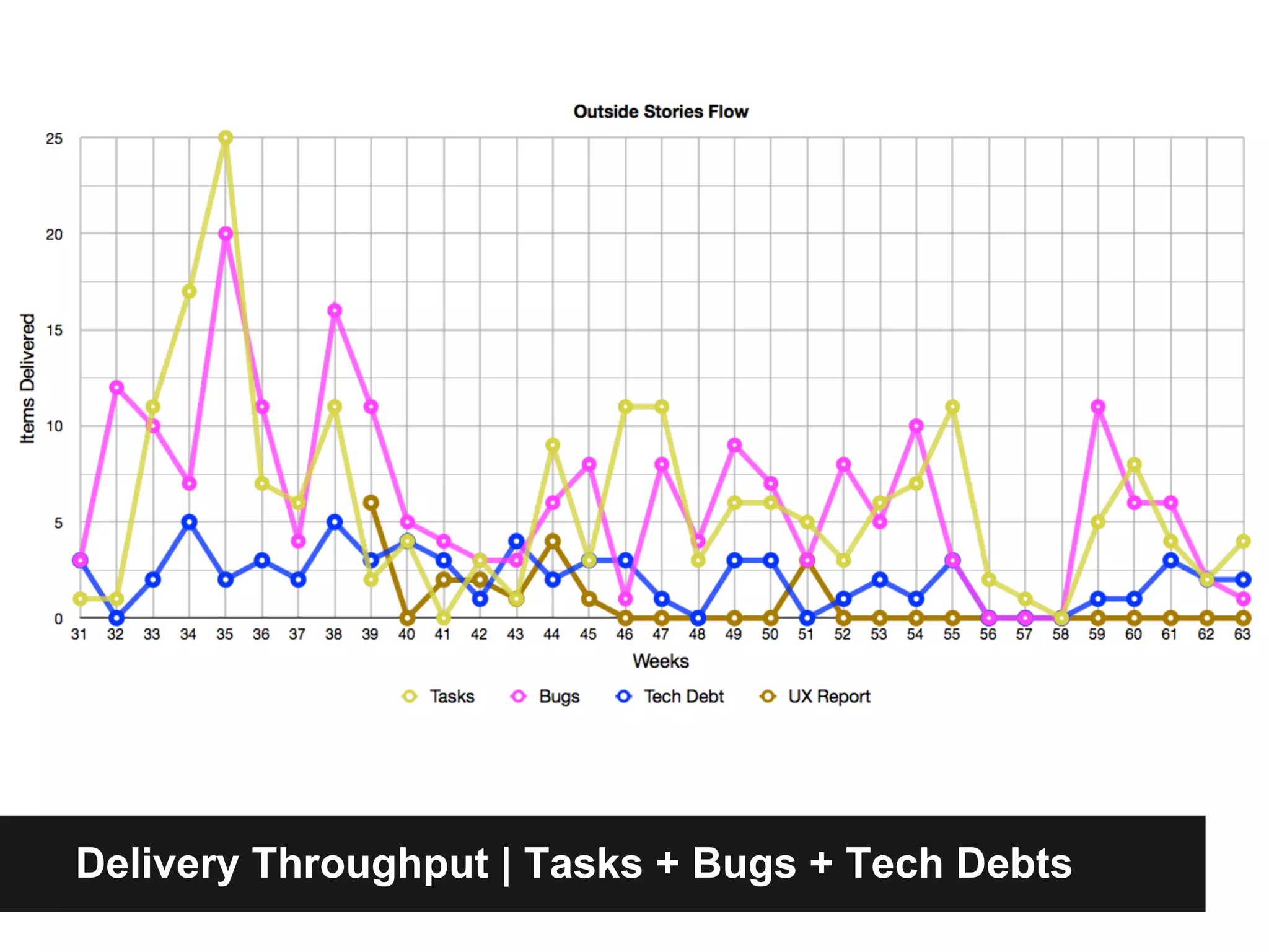 Delivery Throughput | Tasks + Bugs + Tech Debts