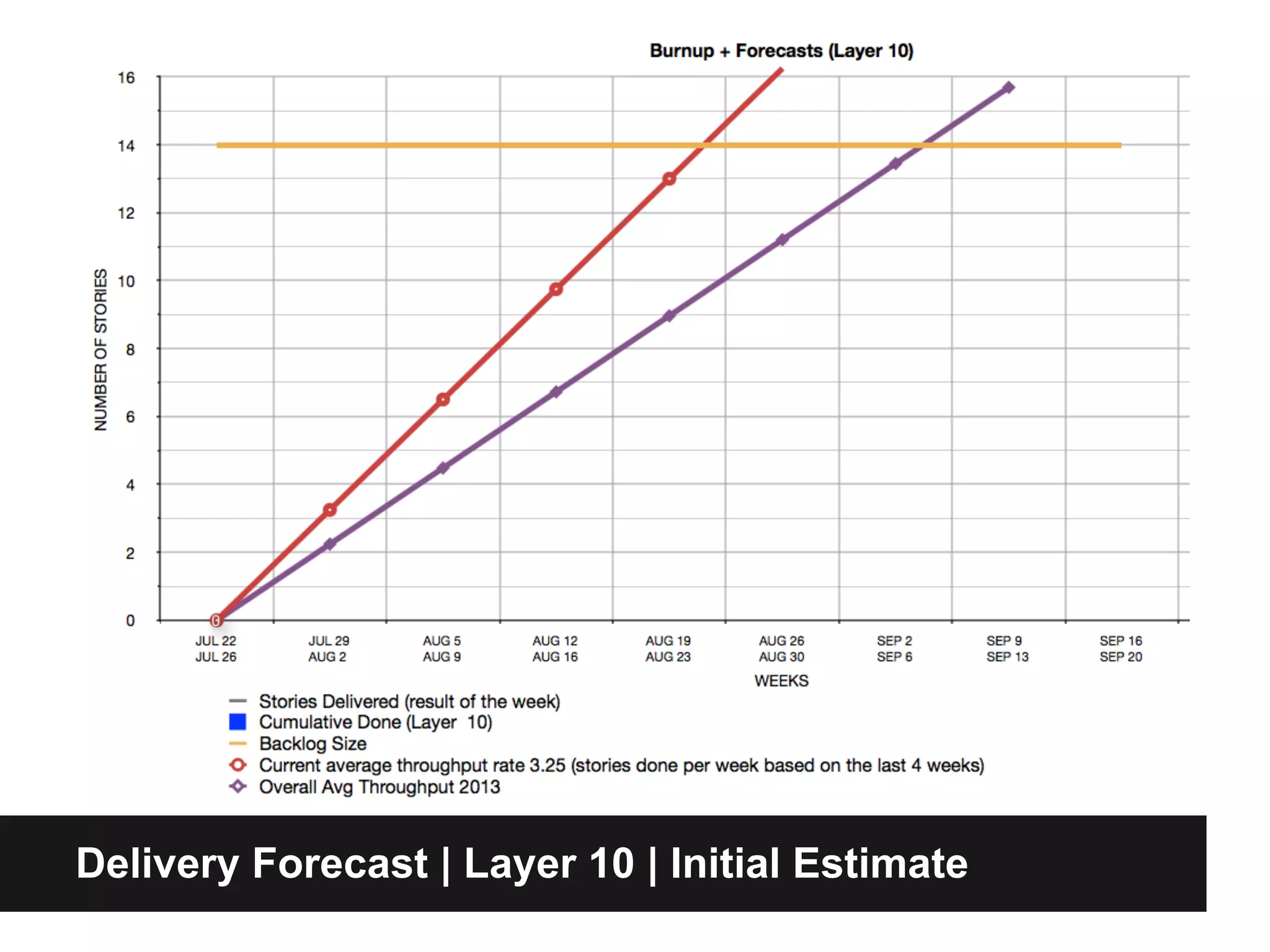 Delivery Forecast | Layer 10 | Initial Estimate