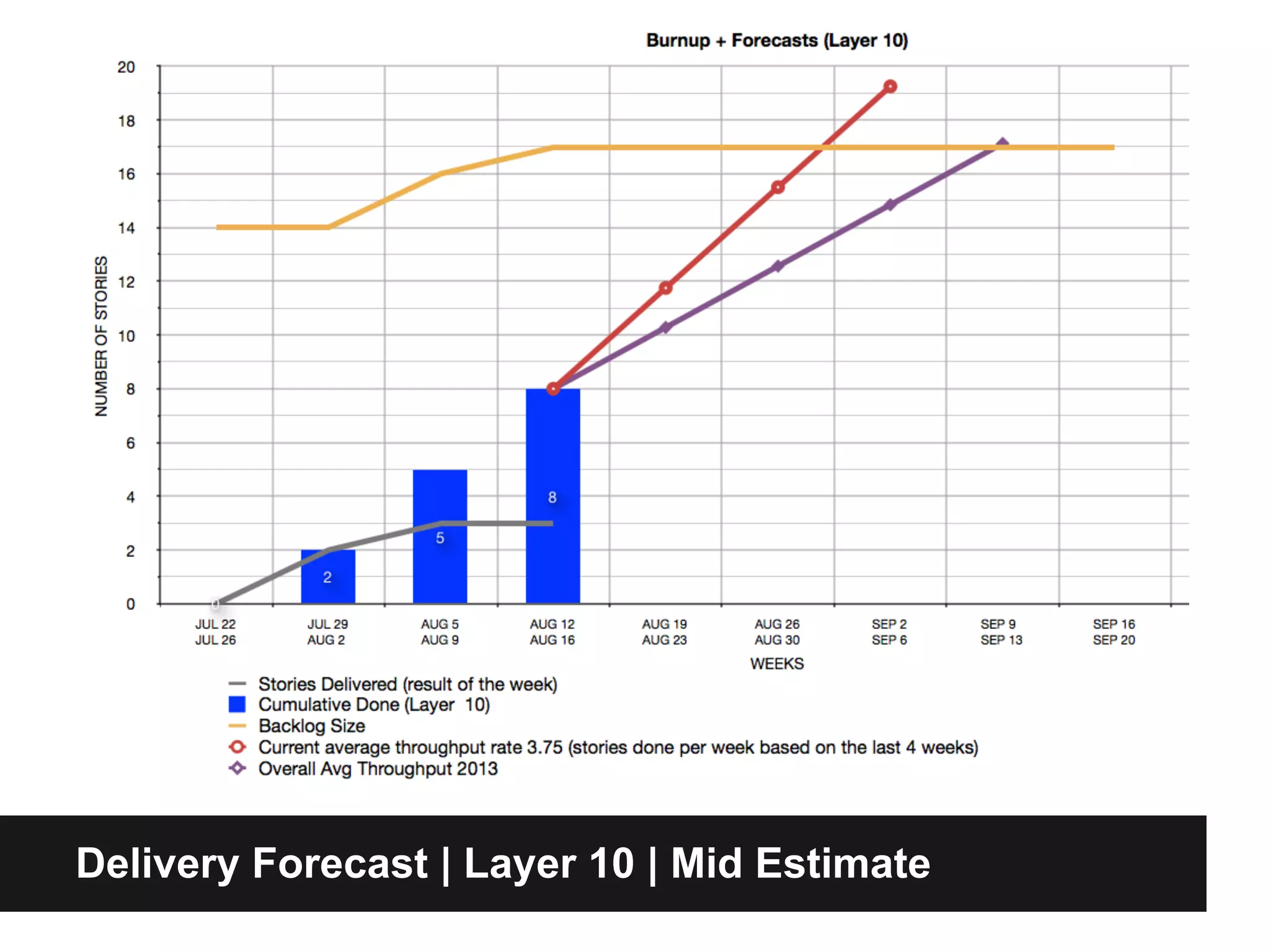 Delivery Forecast | Layer 10 | Mid Estimate