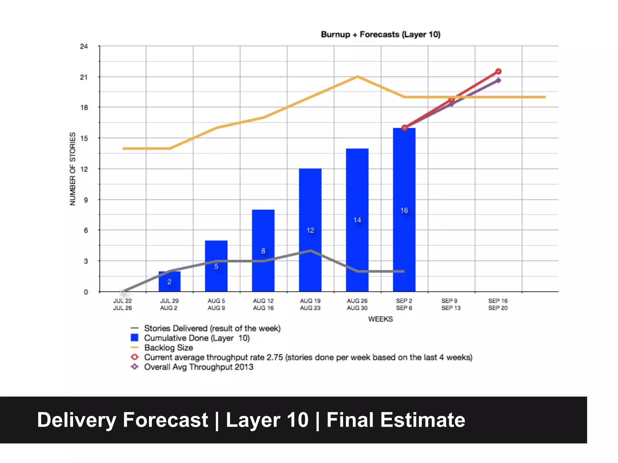 Delivery Forecast | Layer 10 | Final Estimate
