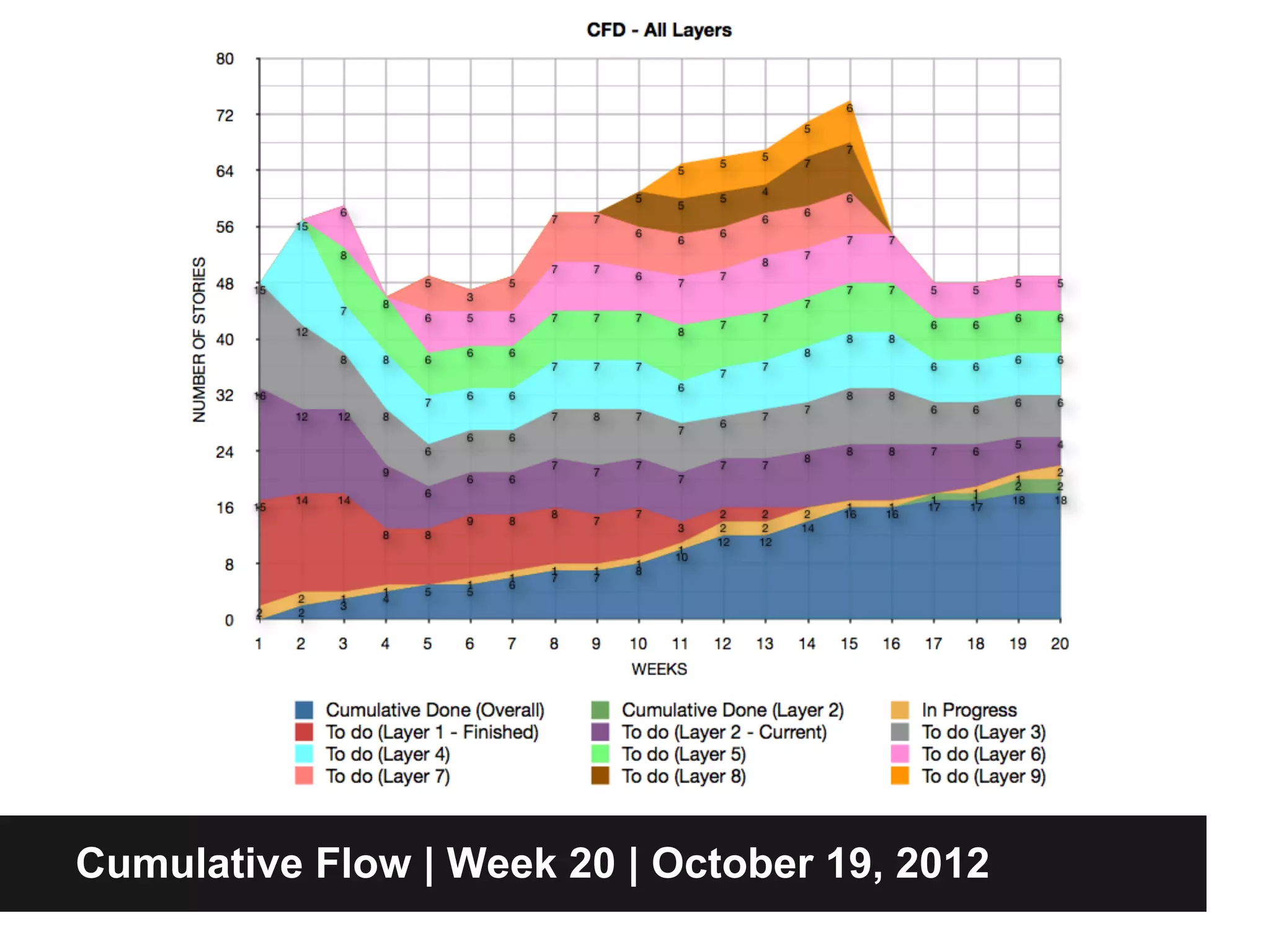 Cumulative Flow | Week 20 | October 19, 2012