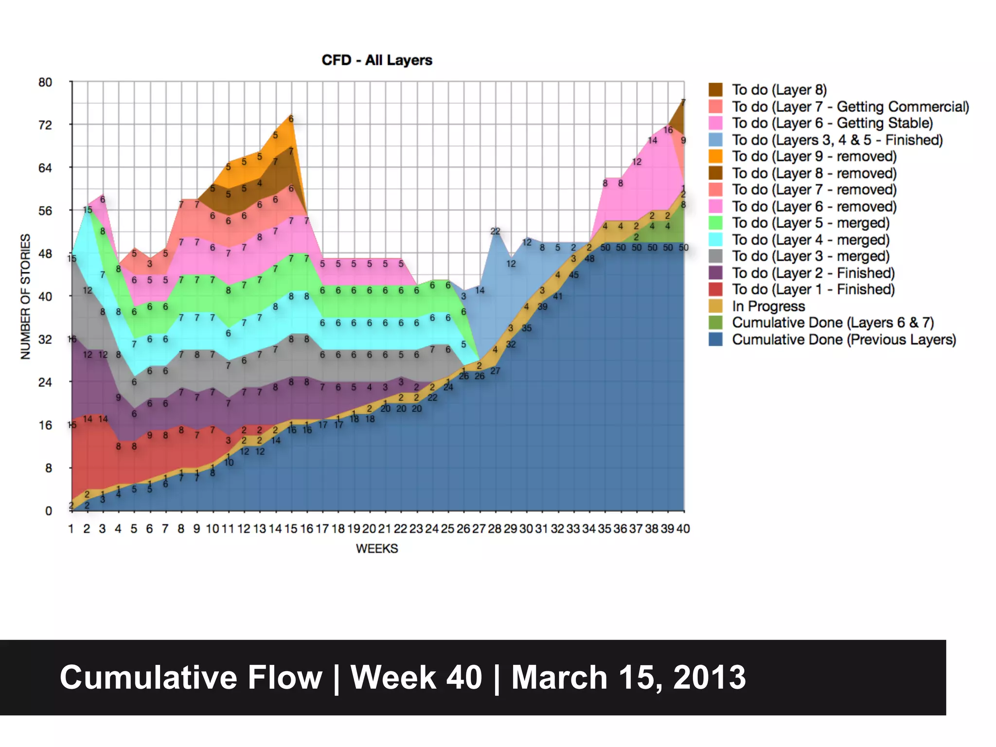 Cumulative Flow | Week 40 | March 15, 2013
