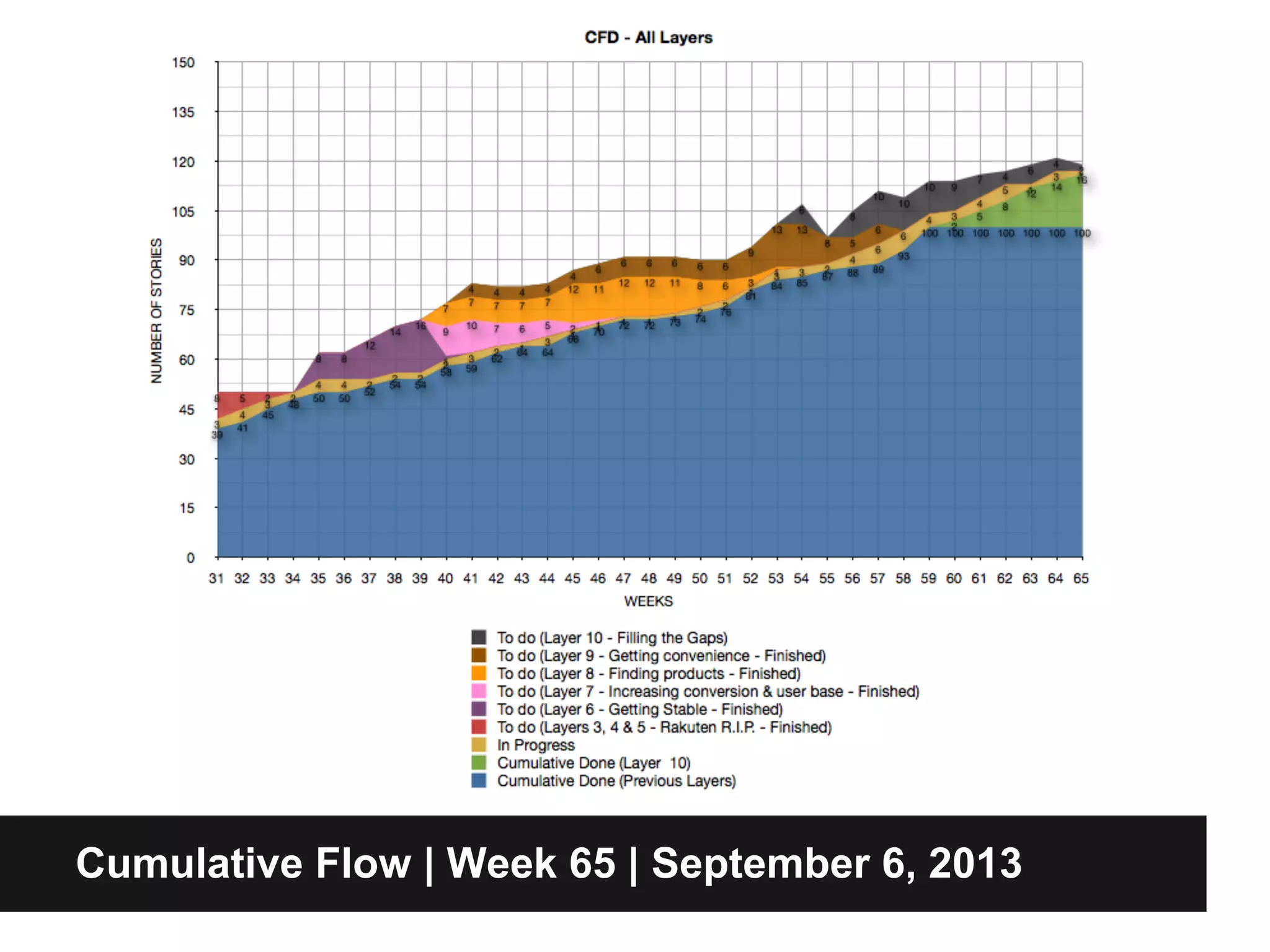Cumulative Flow | Week 65 | September 6, 2013