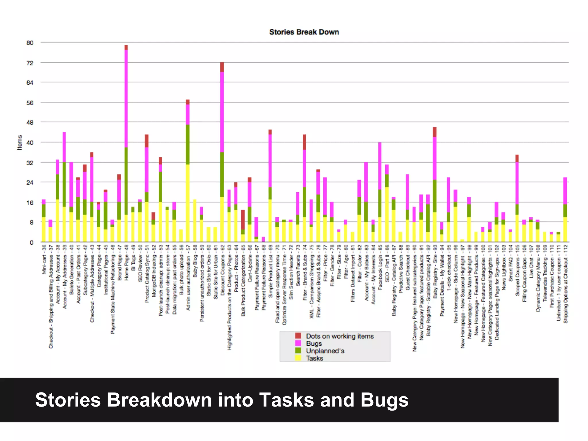 Stories Breakdown into Tasks and Bugs
