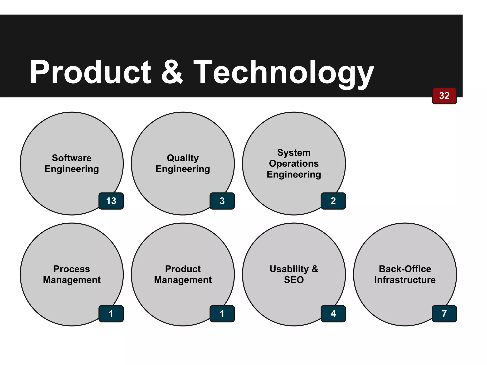Product & Technology
Back-Office
Infrastructure
Software
Engineering
Quality
Engineering
Usability &
SEO
System
Operations
Engineering
Process
Management
Product
Management
13 3 2
1 1 4 7
32