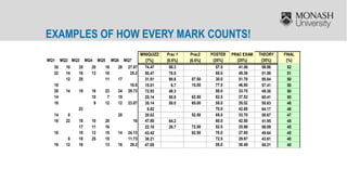 EXAMPLES OF HOW EVERY MARK COUNTS!
MINIQUIZZ Prac 1 Prac2 POSTER PRAC EXAM THEORY FINAL
MQ1 MQ2 MQ3 MQ4 MQ5 MQ6 MQ7 {7%} {6.5%} {6.5%} {20%} {25%} {35%} {%}
30 10 25 20 16 28 27.87 74.47 58.3 57.5 41.56 59.86 52
22 14 16 13 18 25.2 50.47 70.0 65.0 49.36 51.59 51
12 25 11 17 31.01 90.8 87.50 30.0 51.70 50.84 50
18 16.6 15.01 6.7 15.00 77.5 46.90 57.41 50
28 14 19 16 23 24 29.73 72.93 48.3 80.0 33.75 49.38 50
14 10 7 19 25.14 50.8 62.50 62.5 27.53 60.41 50
18 9 12 12 23.07 35.14 50.0 65.00 55.0 28.52 55.63 48
22 9.82 70.0 42.88 64.17 48
14 8 20 20.02 52.50 65.0 33.70 58.67 47
16 22 18 10 20 16 47.80 64.2 60.0 42.50 41.95 45
17 11 16 22.10 26.7 72.50 52.5 25.96 56.09 45
16 10 12 15 14 24.13 43.42 62.50 70.0 27.85 49.64 45
8 18 25 15 11.73 38.21 72.5 29.97 43.61 40
16 12 18 13 16 29.2 47.85 55.0 30.49 50.21 40
 