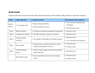 Audit model<br />Following table illustrate the model for the audit of Monash Sport along with the methods of data collection for each audit component:<br />ModelAudit componentComponent detailsType/methods of data collectionKotler’s/ Porter’sEnvironment auditMacro environment (PEST)Task environment (5 forces)1-on-1 interview with Marketing CoordinatorSecondary data sourcesBerry’sMarket orientationFacilitation of marketing throughout the organizationPersonnel surveyBerry’sAcquiring new customerThe efforts devoted to acquire new customersPersonnel surveyBerry’sExisting customer marketingThe strength of relationship with existing customersPersonnel survey1-on-1 interaction with customersBerry’sService qualityTangible quality, operating performance, features, reliability and durability of servicesPersonnel survey Customer surveyBerry’sInternal marketing processAbility to attract, prepare, motivate and retain high-quality employeesPersonnel surveyBuyer behavior auditFactors that influence buyers’ decisions making processPersonnel survey Customer survey<br />
