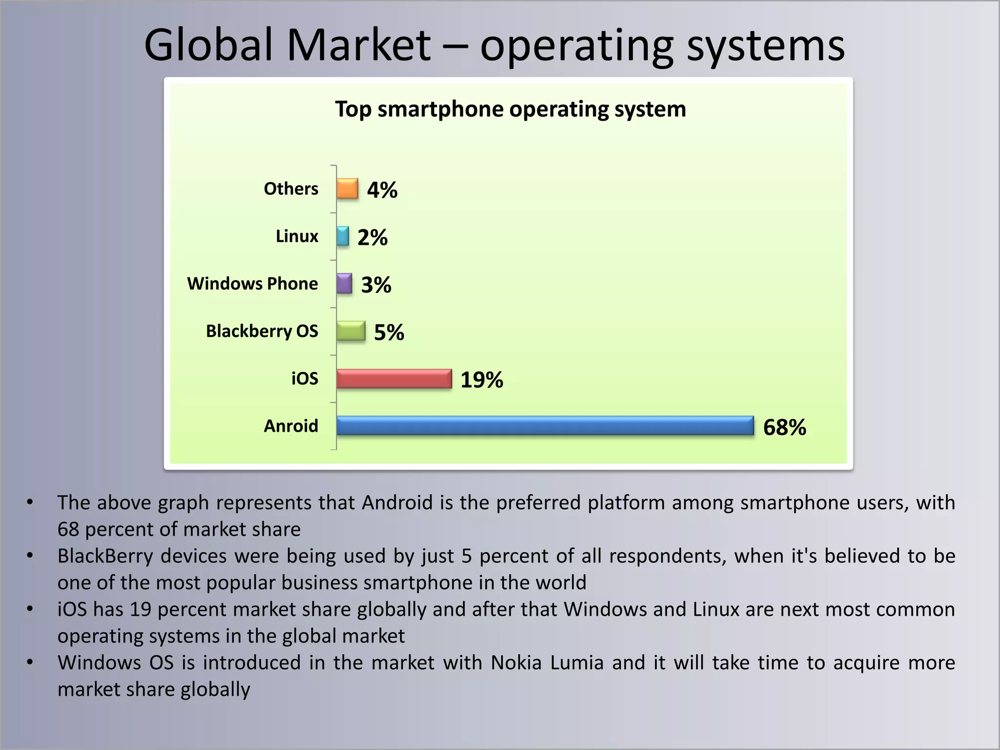 Global Market – operating systems
Top smartphone operating system
Others

4%

Linux

2%

Windows Phone

3%

Blackberry OS
iOS
Anroid

•
•
•
•

5%
19%
68%

The above graph represents that Android is the preferred platform among smartphone users, with
68 percent of market share
BlackBerry devices were being used by just 5 percent of all respondents, when it's believed to be
one of the most popular business smartphone in the world
iOS has 19 percent market share globally and after that Windows and Linux are next most common
operating systems in the global market
Windows OS is introduced in the market with Nokia Lumia and it will take time to acquire more
market share globally

 