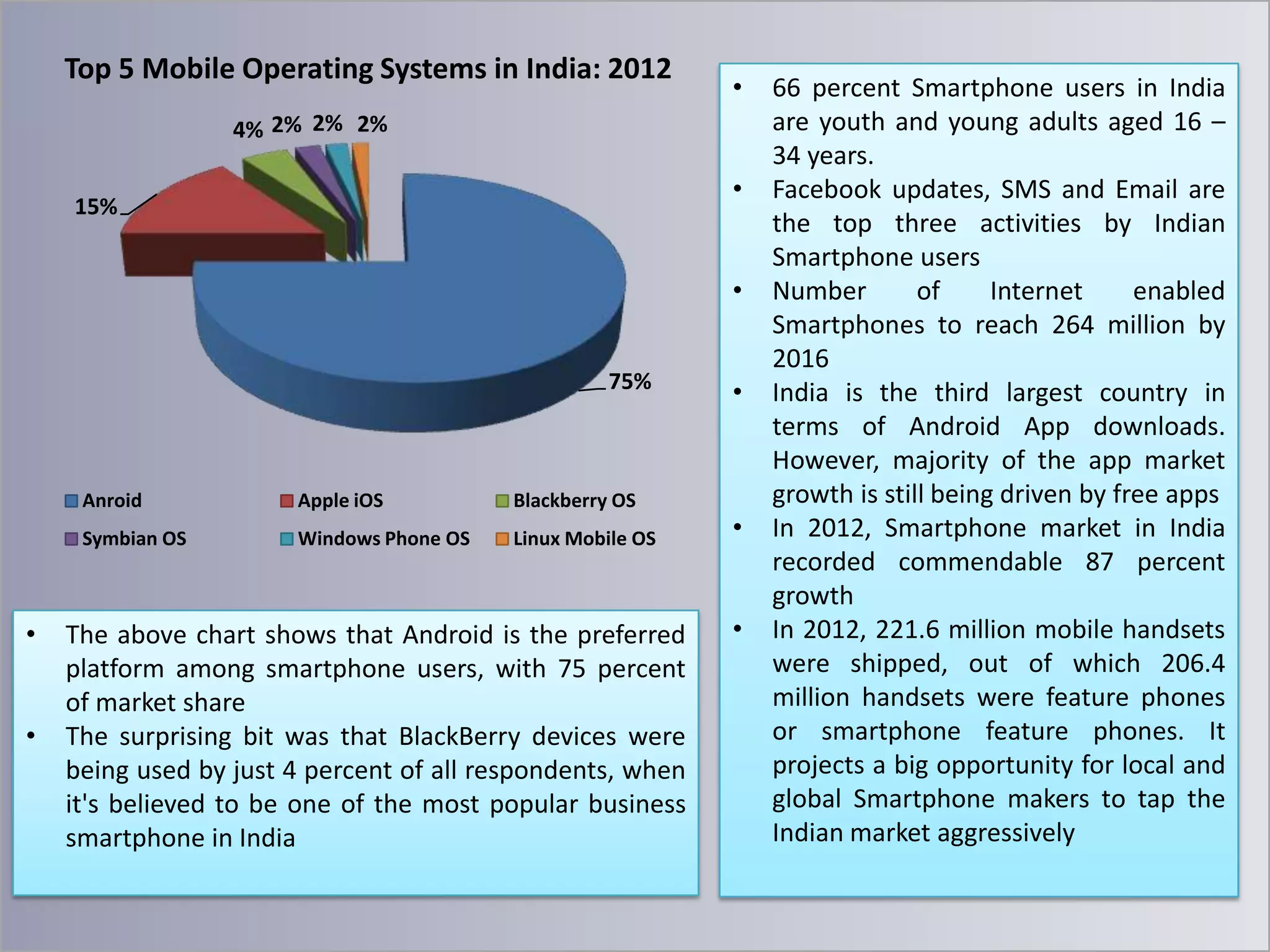 Top 5 Mobile Operating Systems in India: 2012

•

4% 2% 2% 2%

•

15%

•
75%

Anroid

•

Blackberry OS

Symbian OS

•

Apple iOS
Windows Phone OS

Linux Mobile OS

The above chart shows that Android is the preferred
platform among smartphone users, with 75 percent
of market share
The surprising bit was that BlackBerry devices were
being used by just 4 percent of all respondents, when
it's believed to be one of the most popular business
smartphone in India

•

•
•

66 percent Smartphone users in India
are youth and young adults aged 16 –
34 years.
Facebook updates, SMS and Email are
the top three activities by Indian
Smartphone users
Number
of
Internet
enabled
Smartphones to reach 264 million by
2016
India is the third largest country in
terms of Android App downloads.
However, majority of the app market
growth is still being driven by free apps
In 2012, Smartphone market in India
recorded commendable 87 percent
growth
In 2012, 221.6 million mobile handsets
were shipped, out of which 206.4
million handsets were feature phones
or smartphone feature phones. It
projects a big opportunity for local and
global Smartphone makers to tap the
Indian market aggressively

 
