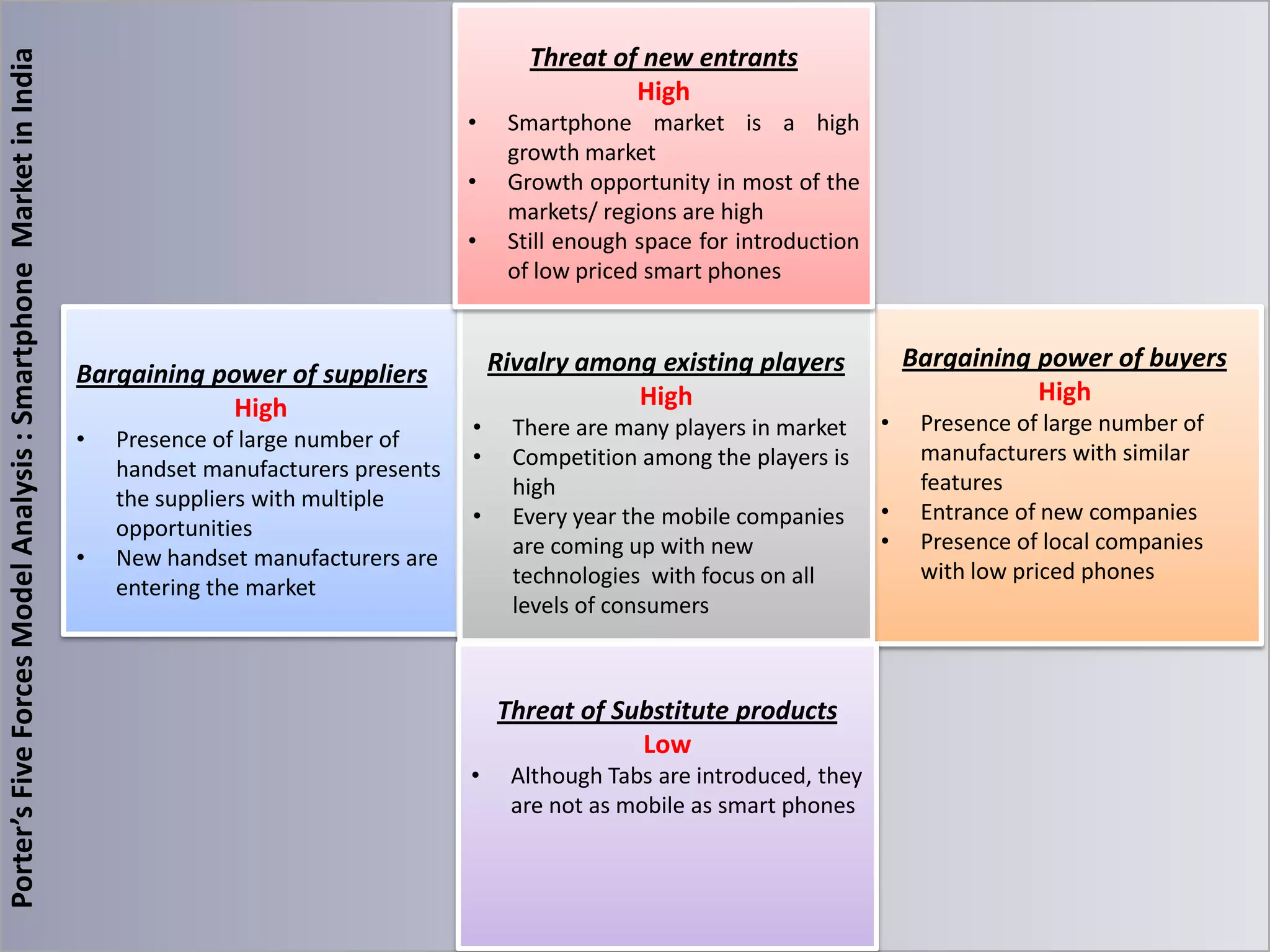 Porter’s Five Forces Model Analysis : Smartphone Market in India

Threat of new entrants
High
•
•
•

Bargaining power of suppliers
High
•

•

Presence of large number of
handset manufacturers presents
the suppliers with multiple
opportunities
New handset manufacturers are
entering the market

Smartphone market is a high
growth market
Growth opportunity in most of the
markets/ regions are high
Still enough space for introduction
of low priced smart phones

Rivalry among existing players
High
•
•
•

There are many players in market
Competition among the players is
high
Every year the mobile companies
are coming up with new
technologies with focus on all
levels of consumers

Threat of Substitute products
Low
•

Although Tabs are introduced, they
are not as mobile as smart phones

Bargaining power of buyers
High
•
•
•

Presence of large number of
manufacturers with similar
features
Entrance of new companies
Presence of local companies
with low priced phones

 