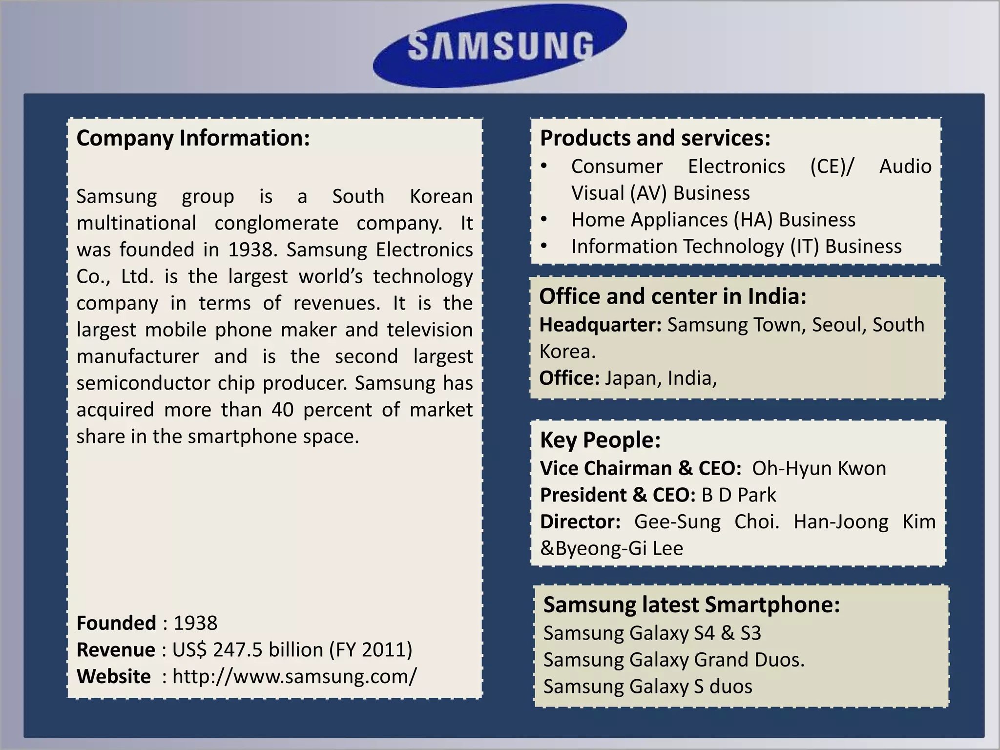 Company Information:

Products and services:
•

Samsung group is a South Korean
multinational conglomerate company. It
was founded in 1938. Samsung Electronics
Co., Ltd. is the largest world’s technology
company in terms of revenues. It is the
largest mobile phone maker and television
manufacturer and is the second largest
semiconductor chip producer. Samsung has
acquired more than 40 percent of market
share in the smartphone space.

•
•

Consumer Electronics (CE)/ Audio
Visual (AV) Business
Home Appliances (HA) Business
Information Technology (IT) Business

Office and center in India:
Headquarter: Samsung Town, Seoul, South
Korea.
Office: Japan, India,

Key People:
Vice Chairman & CEO: Oh-Hyun Kwon
President & CEO: B D Park
Director: Gee-Sung Choi. Han-Joong Kim
&Byeong-Gi Lee

Founded : 1938
Revenue : US$ 247.5 billion (FY 2011)
Website : http://www.samsung.com/

Samsung latest Smartphone:
Samsung Galaxy S4 & S3
Samsung Galaxy Grand Duos.
Samsung Galaxy S duos

 