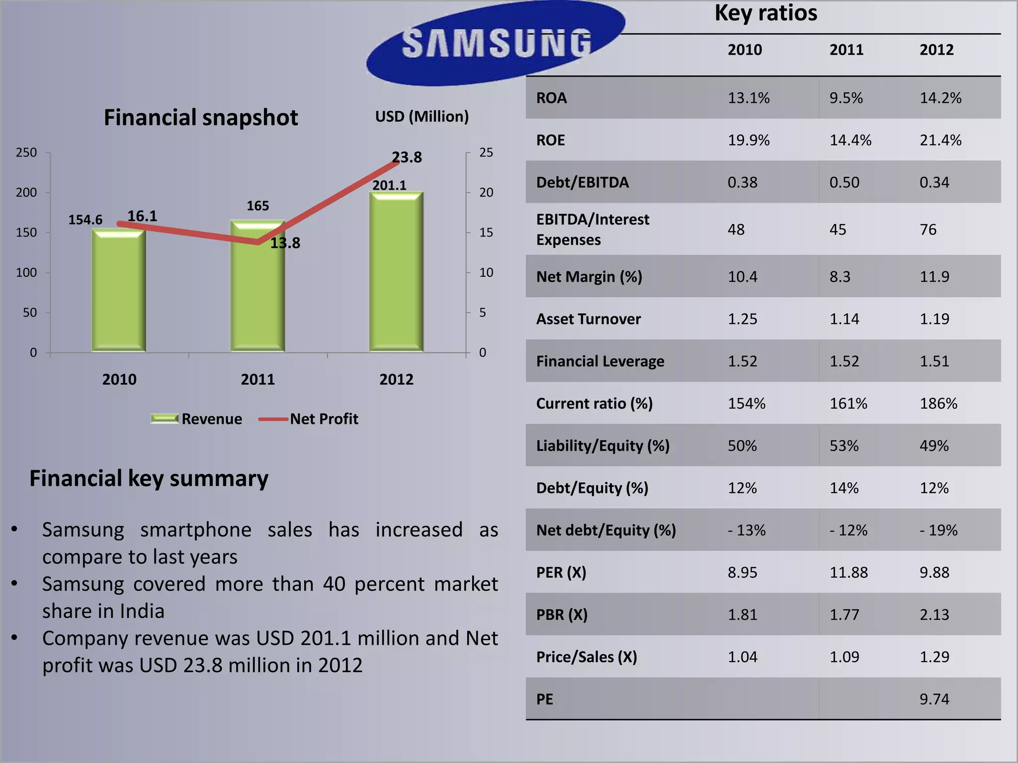 Key ratios
2010

2011

2012

ROA

13.1%

9.5%

14.2%

ROE

19.9%

14.4%

21.4%

Debt/EBITDA

0.38

0.50

0.34

15

EBITDA/Interest
Expenses

48

45

76

100

10

Net Margin (%)

10.4

8.3

11.9

50

5

Asset Turnover

1.25

1.14

1.19

0

0

Financial Leverage

1.52

1.52

1.51

Current ratio (%)

154%

161%

186%

Liability/Equity (%)

50%

53%

49%

Debt/Equity (%)

12%

14%

12%

Net debt/Equity (%)

- 13%

- 12%

- 19%

PER (X)

8.95

11.88

9.88

PBR (X)

1.81

1.77

2.13

Price/Sales (X)

1.04

1.09

1.29

Financial snapshot
250

23.8
201.1

200
150

USD (Million)

154.6

165

16.1

13.8

2010

2011
Revenue

25
20

2012
Net Profit

Financial key summary
•
•
•

Samsung smartphone sales has increased as
compare to last years
Samsung covered more than 40 percent market
share in India
Company revenue was USD 201.1 million and Net
profit was USD 23.8 million in 2012

PE

9.74

 