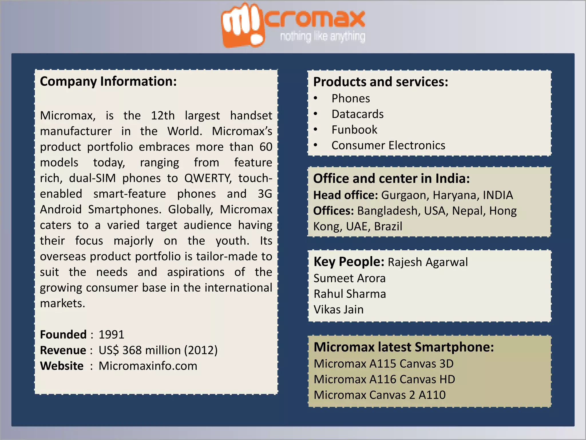 Company Information:
Micromax, is the 12th largest handset
manufacturer in the World. Micromax’s
product portfolio embraces more than 60
models today, ranging from feature
rich, dual-SIM phones to QWERTY, touchenabled smart-feature phones and 3G
Android Smartphones. Globally, Micromax
caters to a varied target audience having
their focus majorly on the youth. Its
overseas product portfolio is tailor-made to
suit the needs and aspirations of the
growing consumer base in the international
markets.
Founded : 1991
Revenue : US$ 368 million (2012)
Website : Micromaxinfo.com

Products and services:
•
•
•
•

Phones
Datacards
Funbook
Consumer Electronics

Office and center in India:
Head office: Gurgaon, Haryana, INDIA
Offices: Bangladesh, USA, Nepal, Hong
Kong, UAE, Brazil

Key People: Rajesh Agarwal
Sumeet Arora
Rahul Sharma
Vikas Jain

Micromax latest Smartphone:
Micromax A115 Canvas 3D
Micromax A116 Canvas HD
Micromax Canvas 2 A110

 