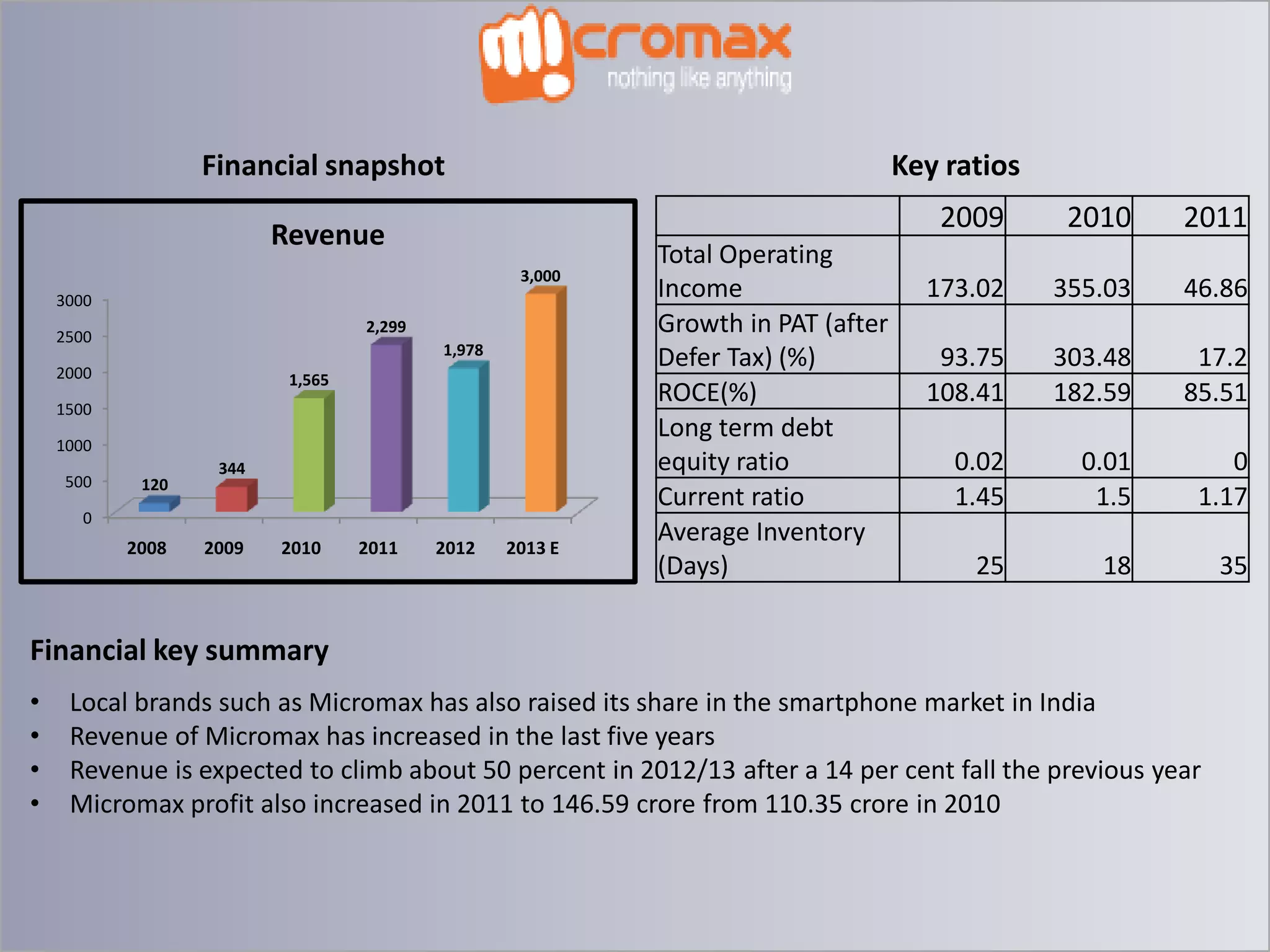 Financial snapshot

Key ratios

2009

Revenue
3,000
3000
2,299

2500

1,978

2000

1,565

1500

1000
500

120

344

0

2008

2009

2010

2011

2012

2013 E

Total Operating
Income
Growth in PAT (after
Defer Tax) (%)
ROCE(%)
Long term debt
equity ratio
Current ratio
Average Inventory
(Days)

2010

2011

173.02

355.03

46.86

93.75
108.41

303.48
182.59

17.2
85.51

0.02
1.45

0.01
1.5

0
1.17

25

18

35

Financial key summary
•
•
•
•

Local brands such as Micromax has also raised its share in the smartphone market in India
Revenue of Micromax has increased in the last five years
Revenue is expected to climb about 50 percent in 2012/13 after a 14 per cent fall the previous year
Micromax profit also increased in 2011 to 146.59 crore from 110.35 crore in 2010

 
