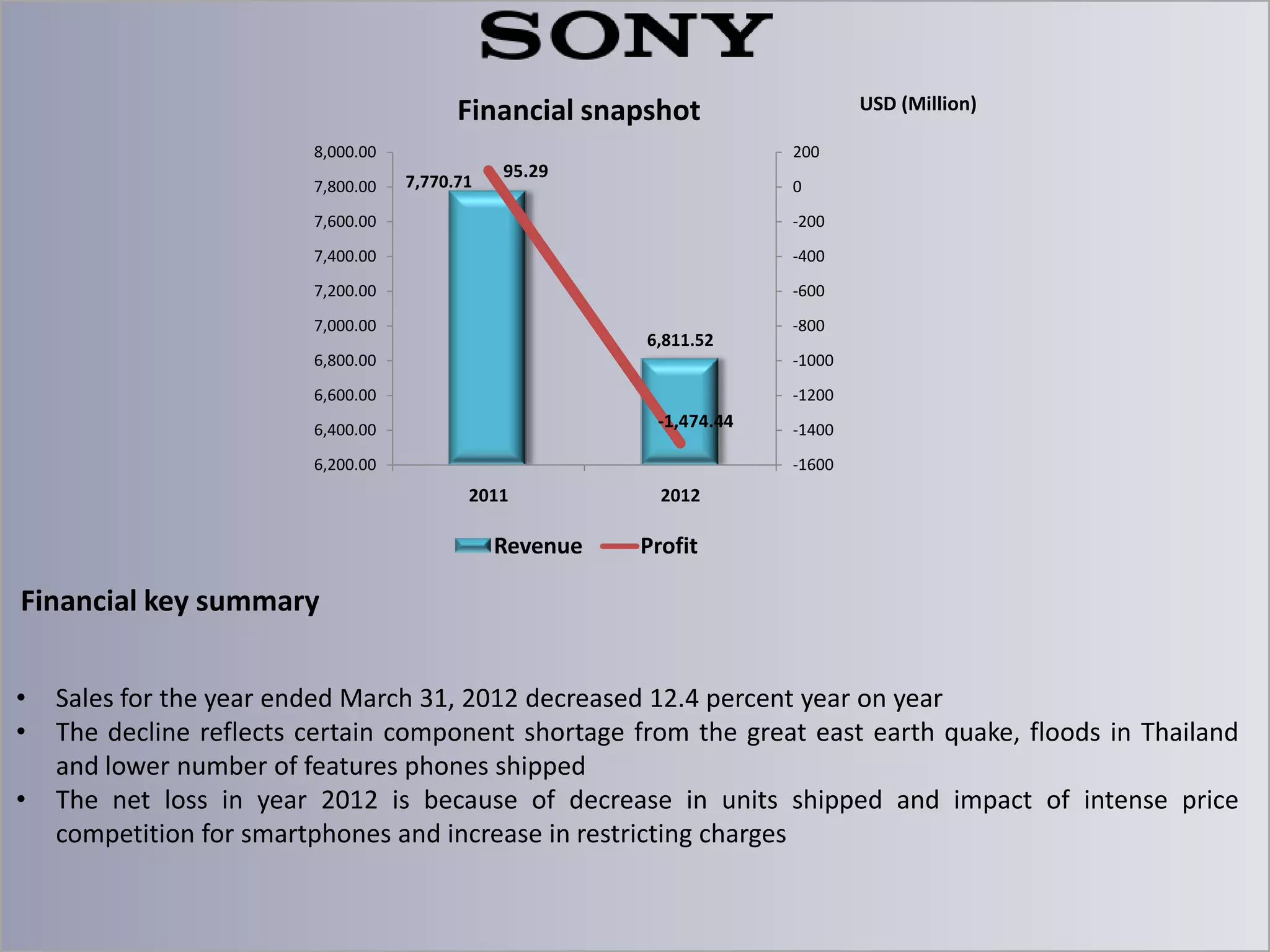 USD (Million)

Financial snapshot
8,000.00
7,800.00

200

7,770.71

95.29

0

7,600.00

-200

7,400.00

-400

7,200.00

-600

7,000.00

6,811.52

-800

6,800.00

-1000

6,600.00

-1200

-1,474.44

6,400.00
6,200.00

-1400
-1600

2011

Revenue

2012

Profit

Financial key summary
•
•

•

Sales for the year ended March 31, 2012 decreased 12.4 percent year on year
The decline reflects certain component shortage from the great east earth quake, floods in Thailand
and lower number of features phones shipped
The net loss in year 2012 is because of decrease in units shipped and impact of intense price
competition for smartphones and increase in restricting charges

 