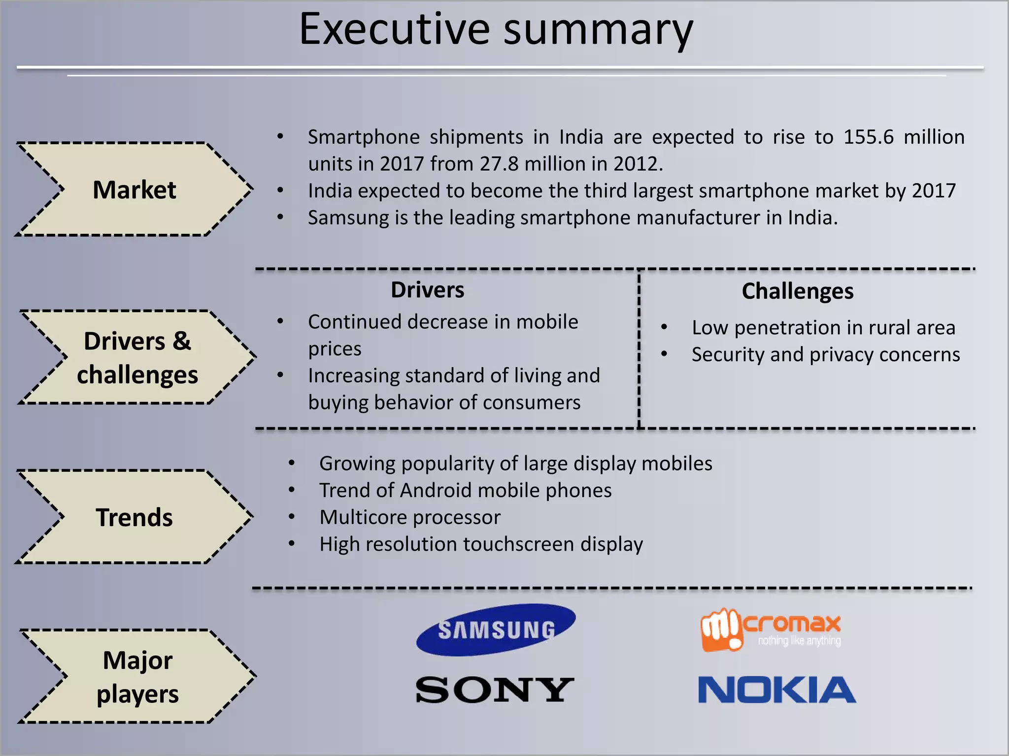 Executive summary
•

Market

Smartphone shipments in India are expected to rise to 155.6 million
units in 2017 from 27.8 million in 2012.
India expected to become the third largest smartphone market by 2017
Samsung is the leading smartphone manufacturer in India.

•
•

Drivers

Drivers &
challenges

Trends

Major
players

•

Continued decrease in mobile
prices
Increasing standard of living and
buying behavior of consumers

•

•
•
•
•

Challenges
•
•

Low penetration in rural area
Security and privacy concerns

Growing popularity of large display mobiles
Trend of Android mobile phones
Multicore processor
High resolution touchscreen display

 