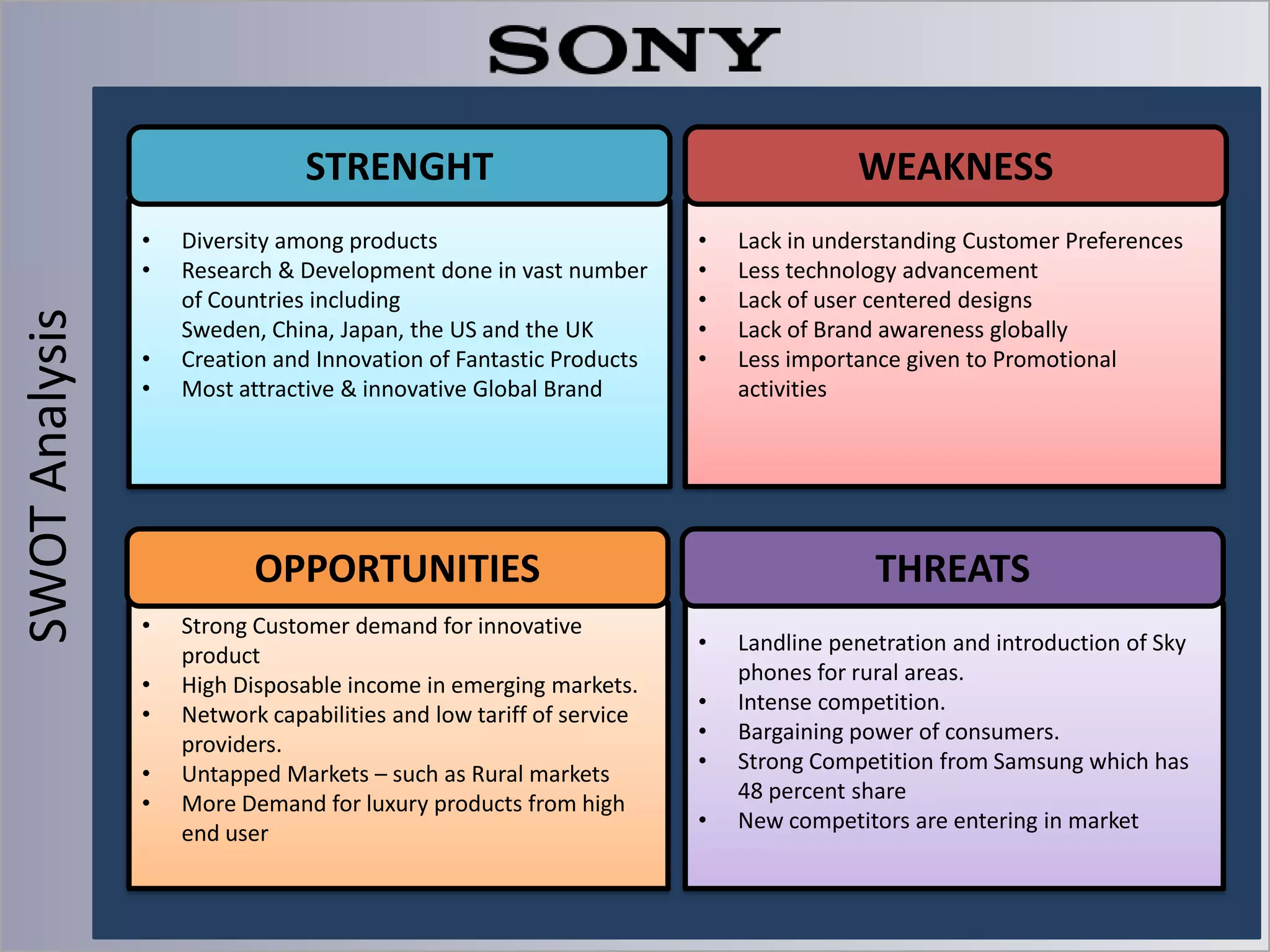 STRENGHT

SWOT Analysis

•
•
•
•

•
•
•
•
•
•
•

Diversity among products
Research & Development done in vast number
of Countries including
Sweden, China, Japan, the US and the UK
Creation and Innovation of Fantastic Products
Most attractive & innovative Global Brand

WEAKNESS
•
•
•
•
•

OPPORTUNITIES

Mobile phones market in developing
High % of young market
Strong Customer demand for innovative
product
High Disposable income in emerging markets.
Network capabilities and low tariff of service
providers.
Untapped Markets – such as Rural markets
More Demand for luxury products from high
end user

Lack in understanding Customer Preferences
Less technology advancement
Lack of user centered designs
Lack of Brand awareness globally
Less importance given to Promotional
activities

THREATS
•
•
•
•
•

Landline penetration and introduction of Sky
phones for rural areas.
Intense competition.
Bargaining power of consumers.
Strong Competition from Samsung which has
48 percent share
New competitors are entering in market

 