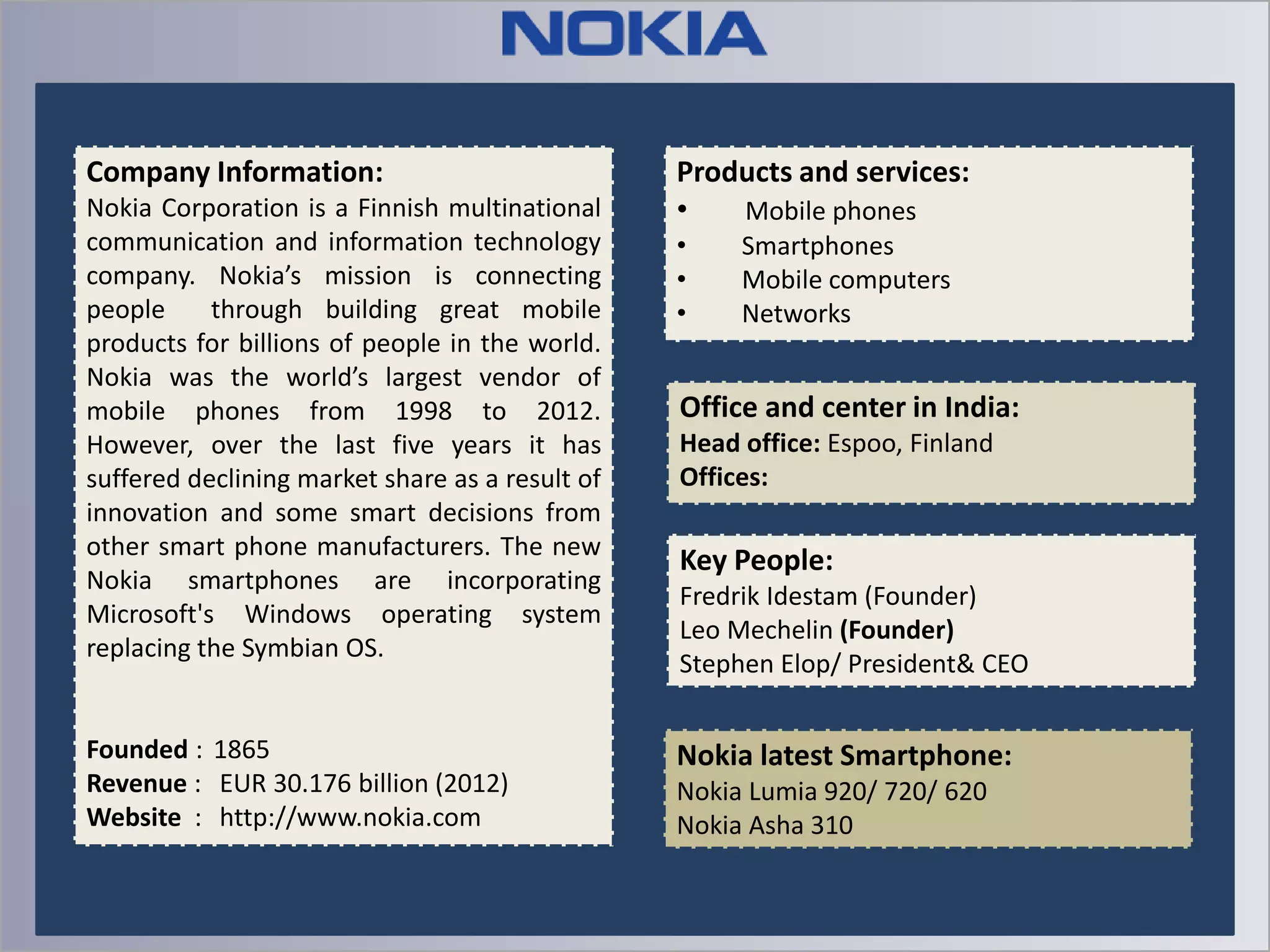 Company Information:
Nokia Corporation is a Finnish multinational
communication and information technology
company. Nokia’s mission is connecting
people
through building great mobile
products for billions of people in the world.
Nokia was the world’s largest vendor of
mobile phones from 1998 to 2012.
However, over the last five years it has
suffered declining market share as a result of
innovation and some smart decisions from
other smart phone manufacturers. The new
Nokia smartphones are incorporating
Microsoft's Windows operating system
replacing the Symbian OS.

Founded : 1865
Revenue : EUR 30.176 billion (2012)
Website : http://www.nokia.com

Products and services:
•
Mobile phones
•
•
•

Smartphones
Mobile computers
Networks

Office and center in India:
Head office: Espoo, Finland
Offices:

Key People:
Fredrik Idestam (Founder)
Leo Mechelin (Founder)
Stephen Elop/ President& CEO

Nokia latest Smartphone:
Nokia Lumia 920/ 720/ 620
Nokia Asha 310

 